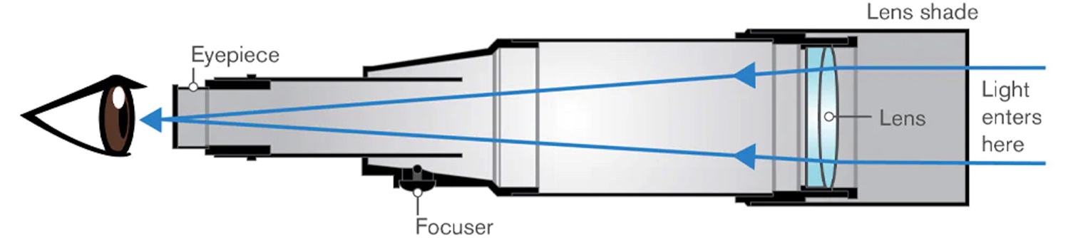 Refractor Telescope Diagram